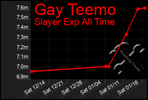 Total Graph of Gay Teemo