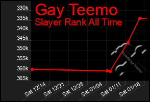 Total Graph of Gay Teemo