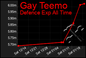 Total Graph of Gay Teemo