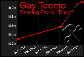 Total Graph of Gay Teemo