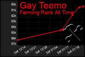 Total Graph of Gay Teemo