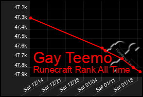 Total Graph of Gay Teemo