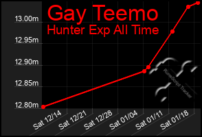 Total Graph of Gay Teemo