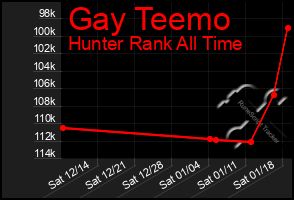 Total Graph of Gay Teemo