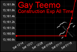 Total Graph of Gay Teemo