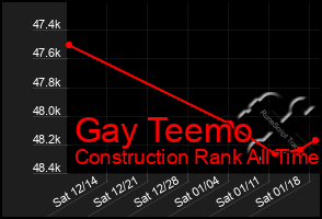 Total Graph of Gay Teemo