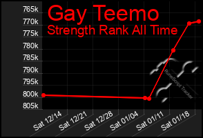 Total Graph of Gay Teemo