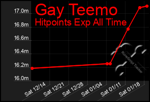 Total Graph of Gay Teemo