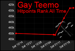 Total Graph of Gay Teemo