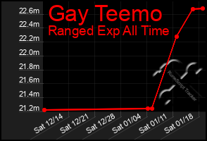 Total Graph of Gay Teemo