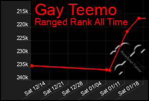 Total Graph of Gay Teemo