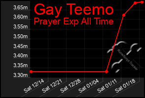 Total Graph of Gay Teemo