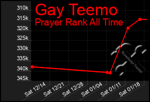 Total Graph of Gay Teemo