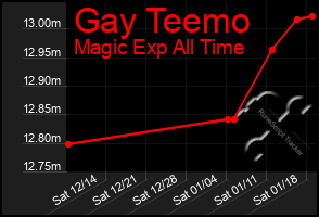 Total Graph of Gay Teemo