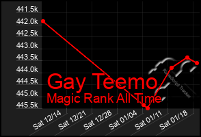 Total Graph of Gay Teemo