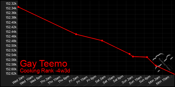 Last 31 Days Graph of Gay Teemo