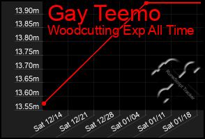 Total Graph of Gay Teemo