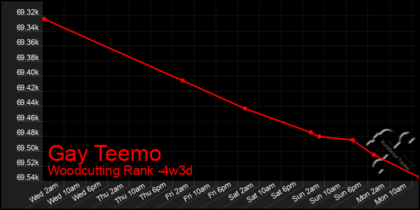 Last 31 Days Graph of Gay Teemo