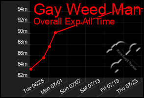 Total Graph of Gay Weed Man