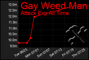 Total Graph of Gay Weed Man