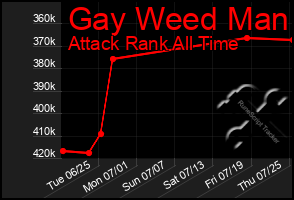 Total Graph of Gay Weed Man