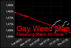 Total Graph of Gay Weed Man