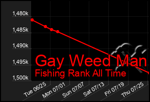 Total Graph of Gay Weed Man