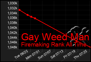 Total Graph of Gay Weed Man