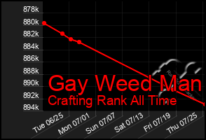 Total Graph of Gay Weed Man