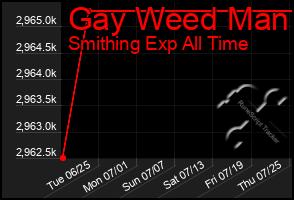 Total Graph of Gay Weed Man