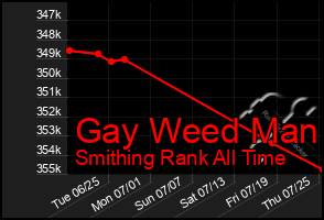 Total Graph of Gay Weed Man