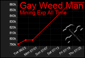 Total Graph of Gay Weed Man