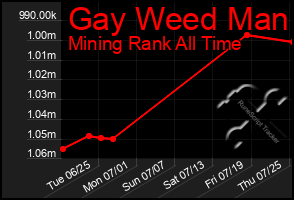 Total Graph of Gay Weed Man