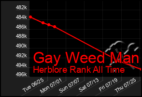 Total Graph of Gay Weed Man