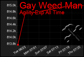 Total Graph of Gay Weed Man