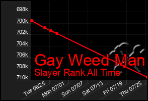 Total Graph of Gay Weed Man