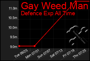 Total Graph of Gay Weed Man