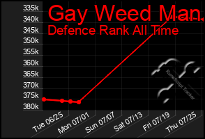 Total Graph of Gay Weed Man