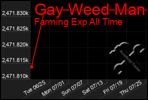 Total Graph of Gay Weed Man