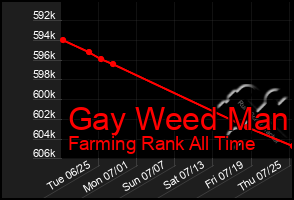 Total Graph of Gay Weed Man