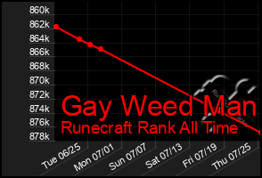 Total Graph of Gay Weed Man