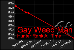 Total Graph of Gay Weed Man