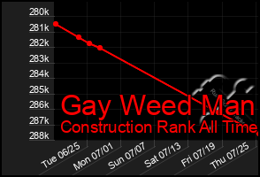 Total Graph of Gay Weed Man