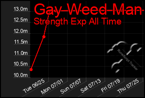 Total Graph of Gay Weed Man