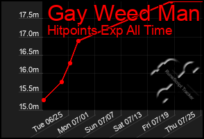 Total Graph of Gay Weed Man