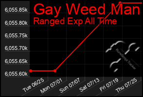 Total Graph of Gay Weed Man