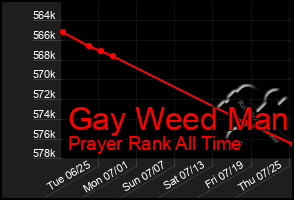 Total Graph of Gay Weed Man