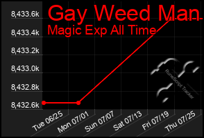 Total Graph of Gay Weed Man