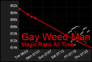 Total Graph of Gay Weed Man