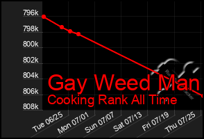 Total Graph of Gay Weed Man